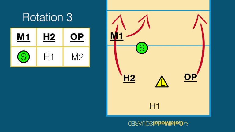 The Efficient 3-3 Volleyball System: A Winning Strategy